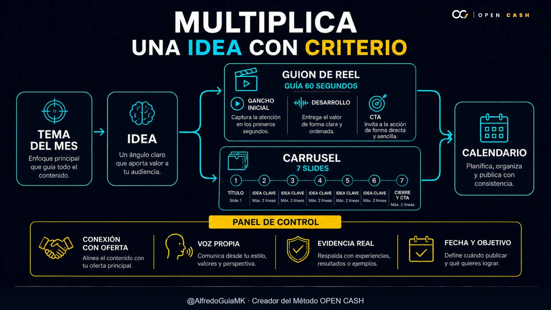 Diagrama que adapta una idea a un Reel y un carrusel de siete diapositivas