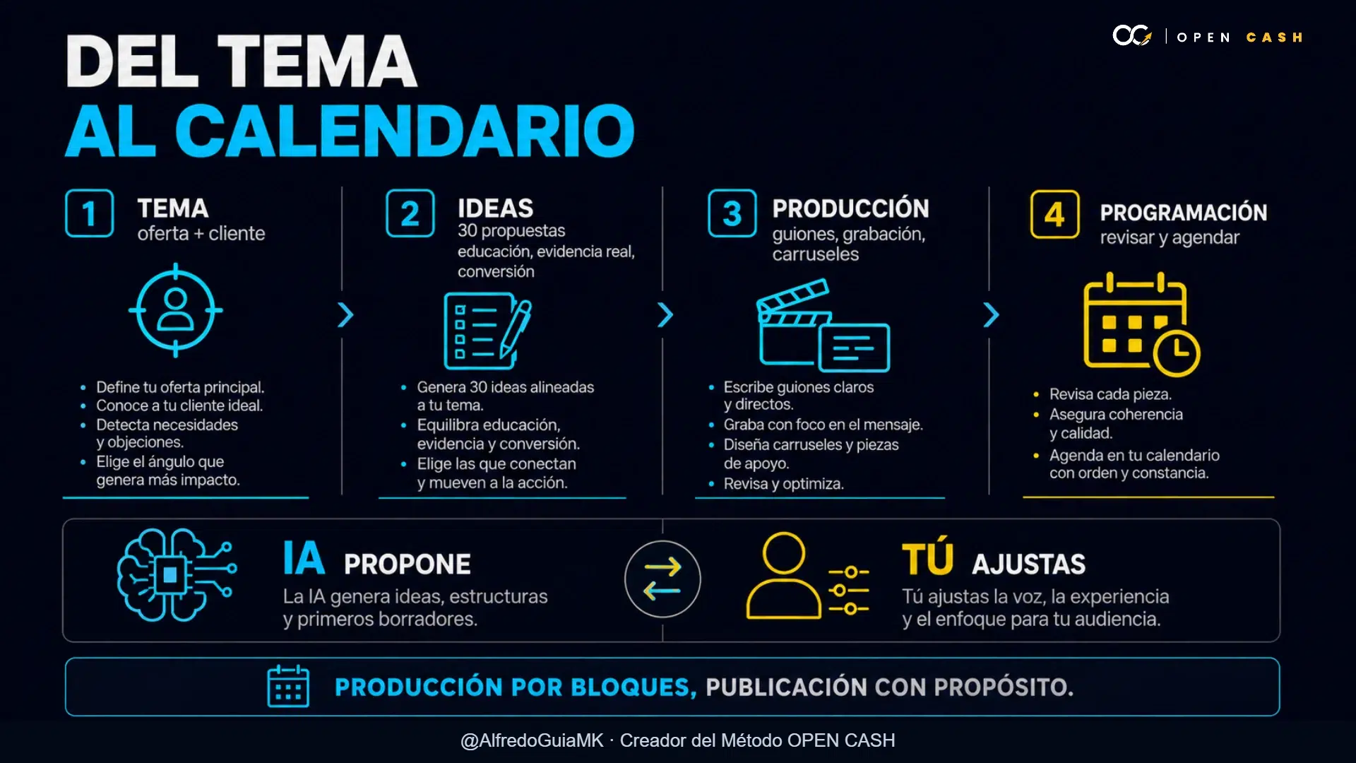 Infografía de cuatro etapas para crear un calendario de contenido con IA