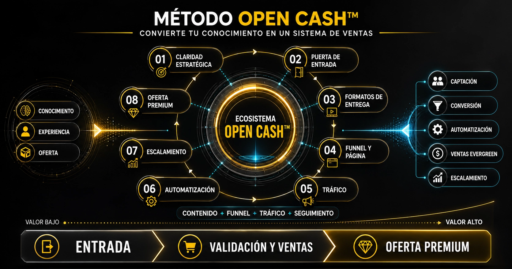 Diagrama del Método OPEN CASH™