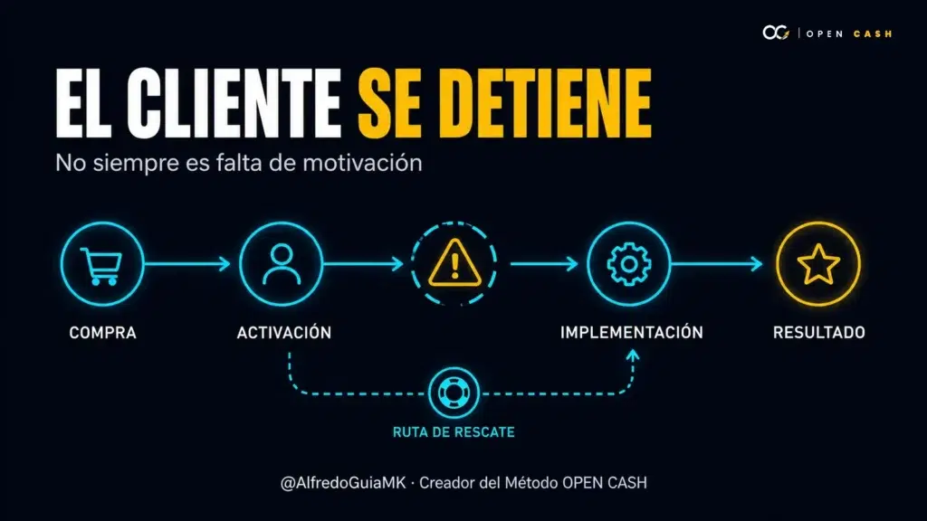 Ruta de Customer Success con punto de abandono y protocolo de rescate hacia el resultado