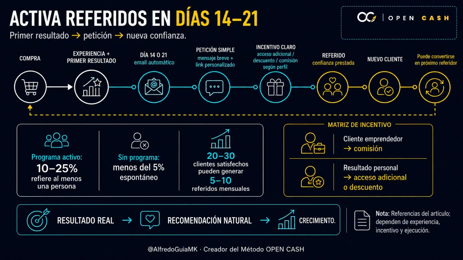 Diagrama de activación de referidos después del primer resultado entre los días 14 y 21