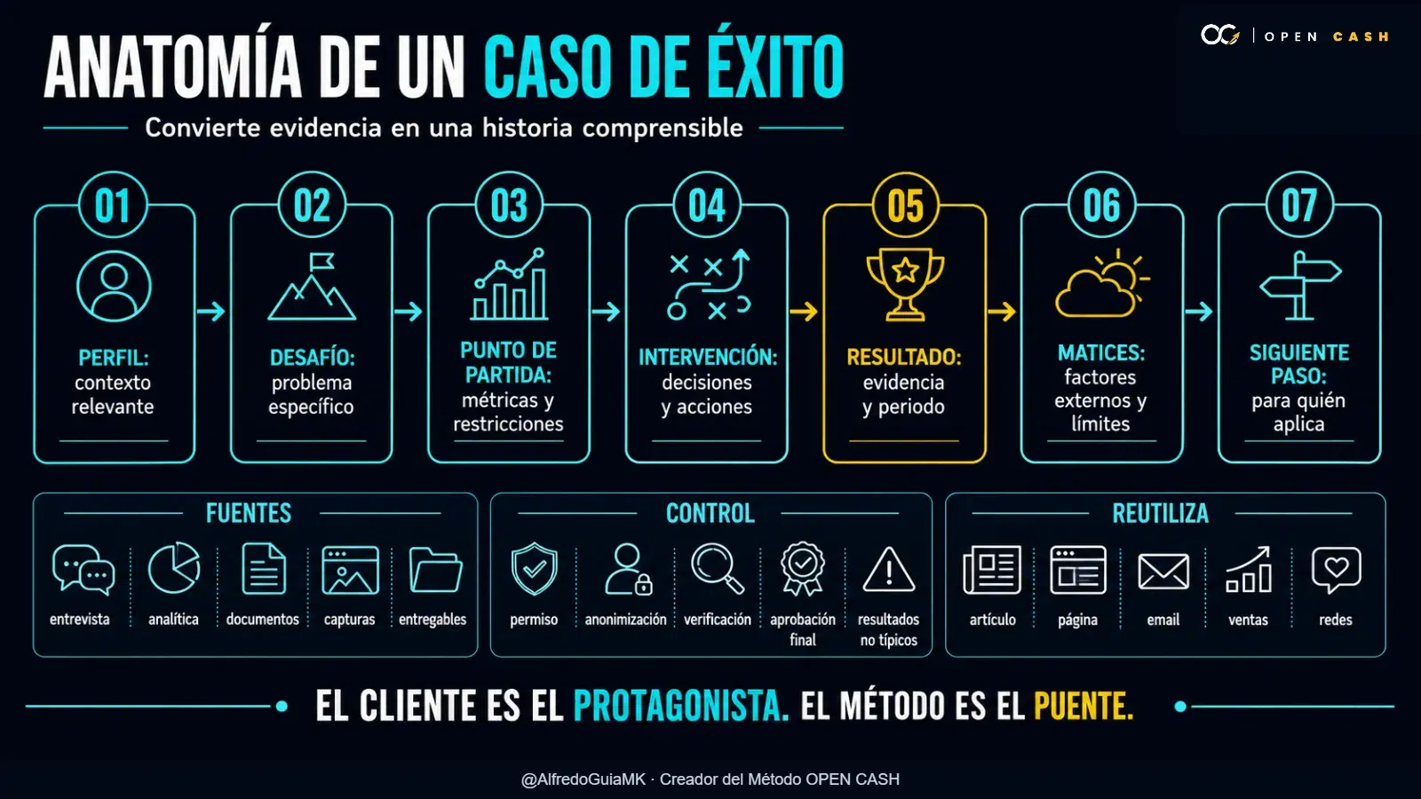 Infografía de los elementos necesarios para documentar un caso de éxito