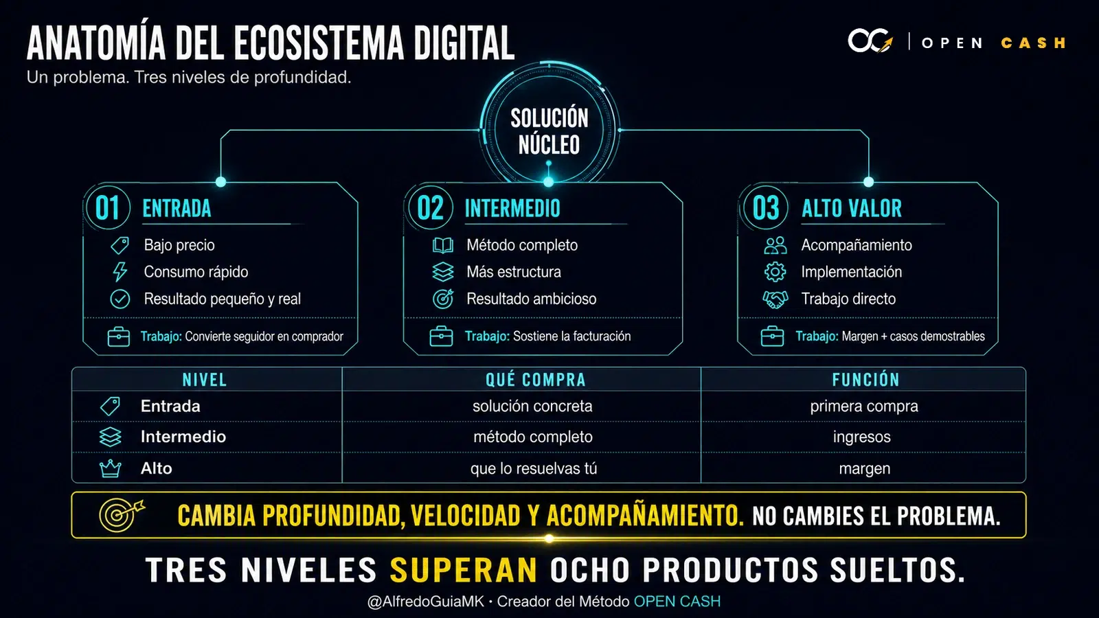 Infografía de la anatomía de un ecosistema de productos digitales con niveles entrada, intermedio y alto