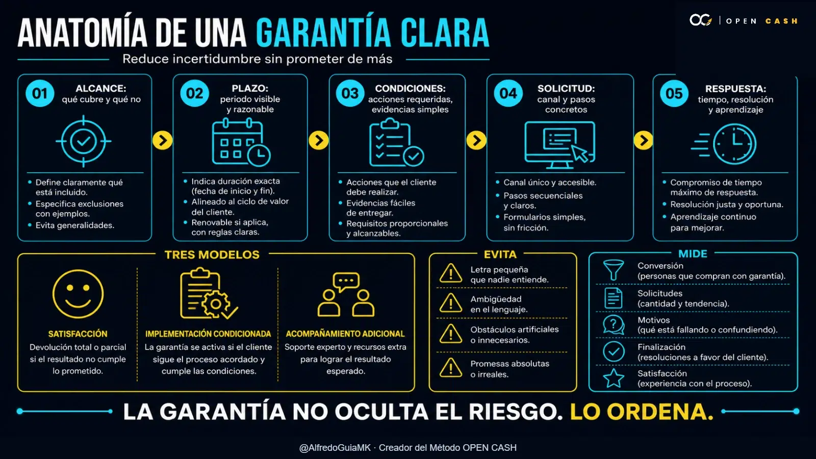 Infografía sobre los componentes de una garantía de devolución clara y responsable