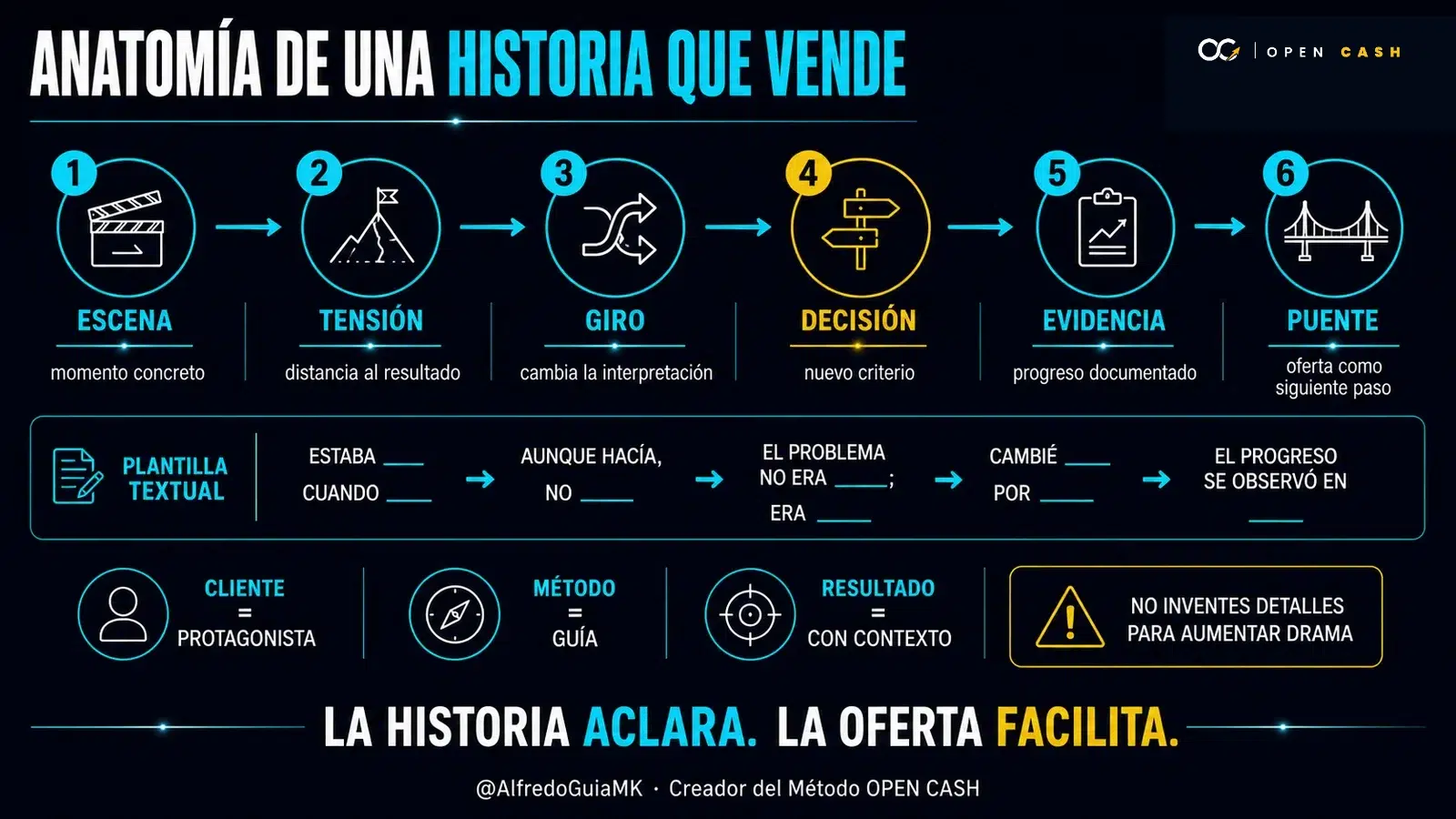 Diagrama OPEN CASH de escena, tensión, giro, decisión, evidencia y puente