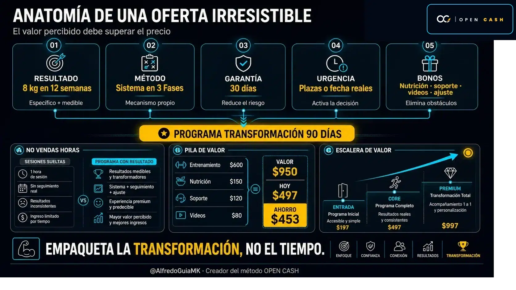 Infografía con los cinco elementos de una oferta irresistible para entrenadores personales