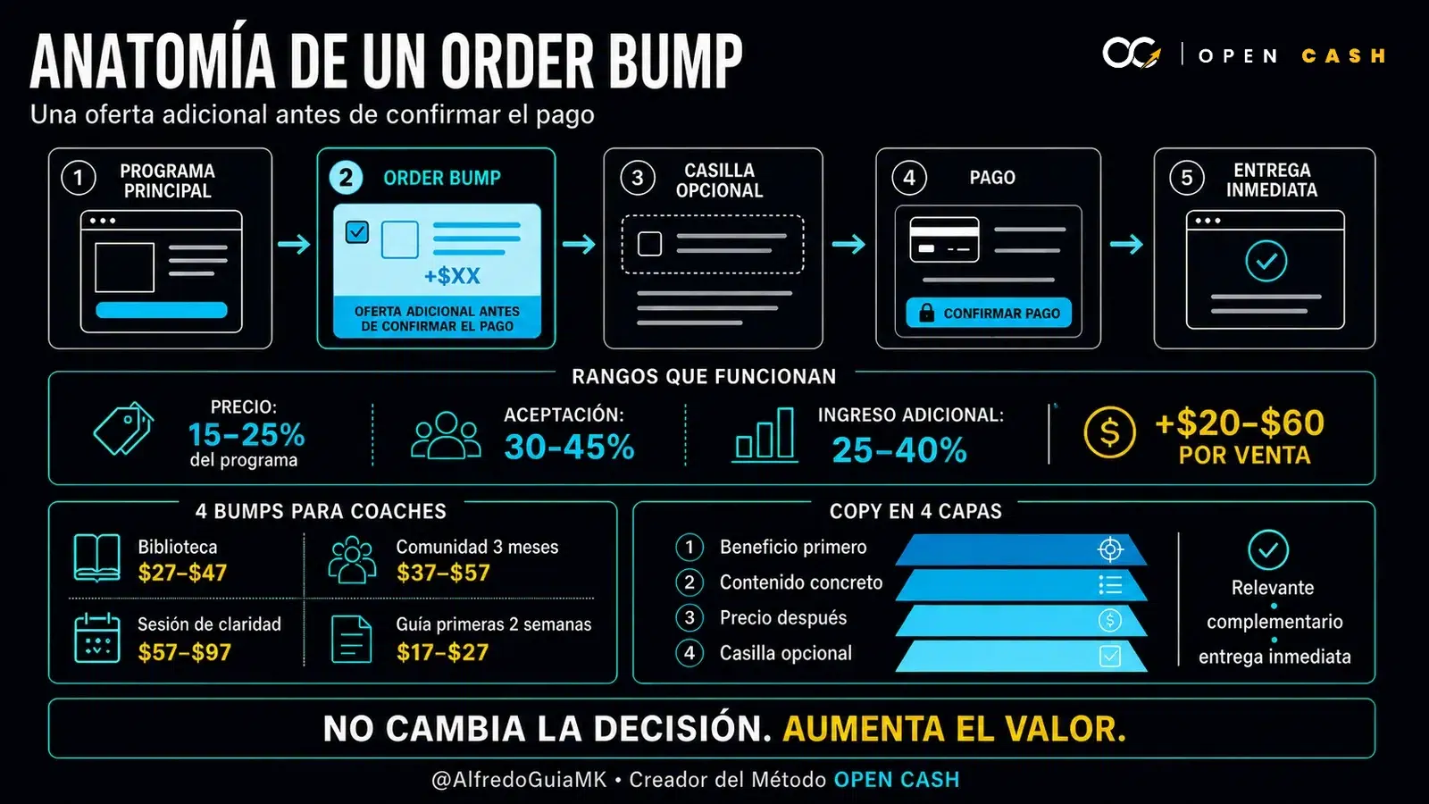 Diagrama de la ubicación y el copy de un order bump para coaches antes de confirmar el pago