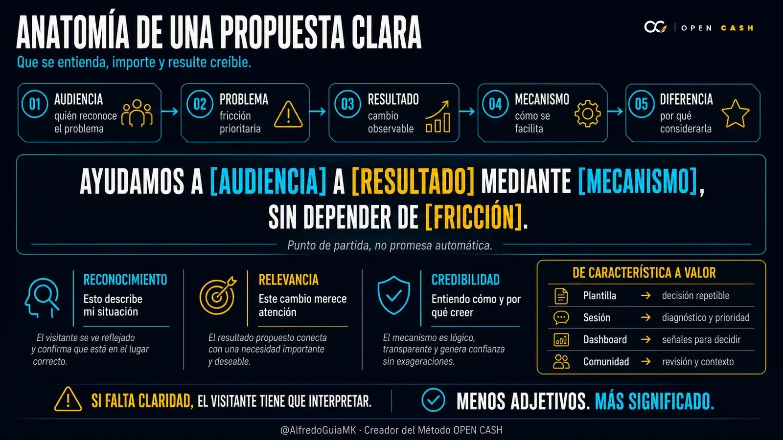 Infografía OPEN CASH sobre la anatomía de una propuesta de valor clara