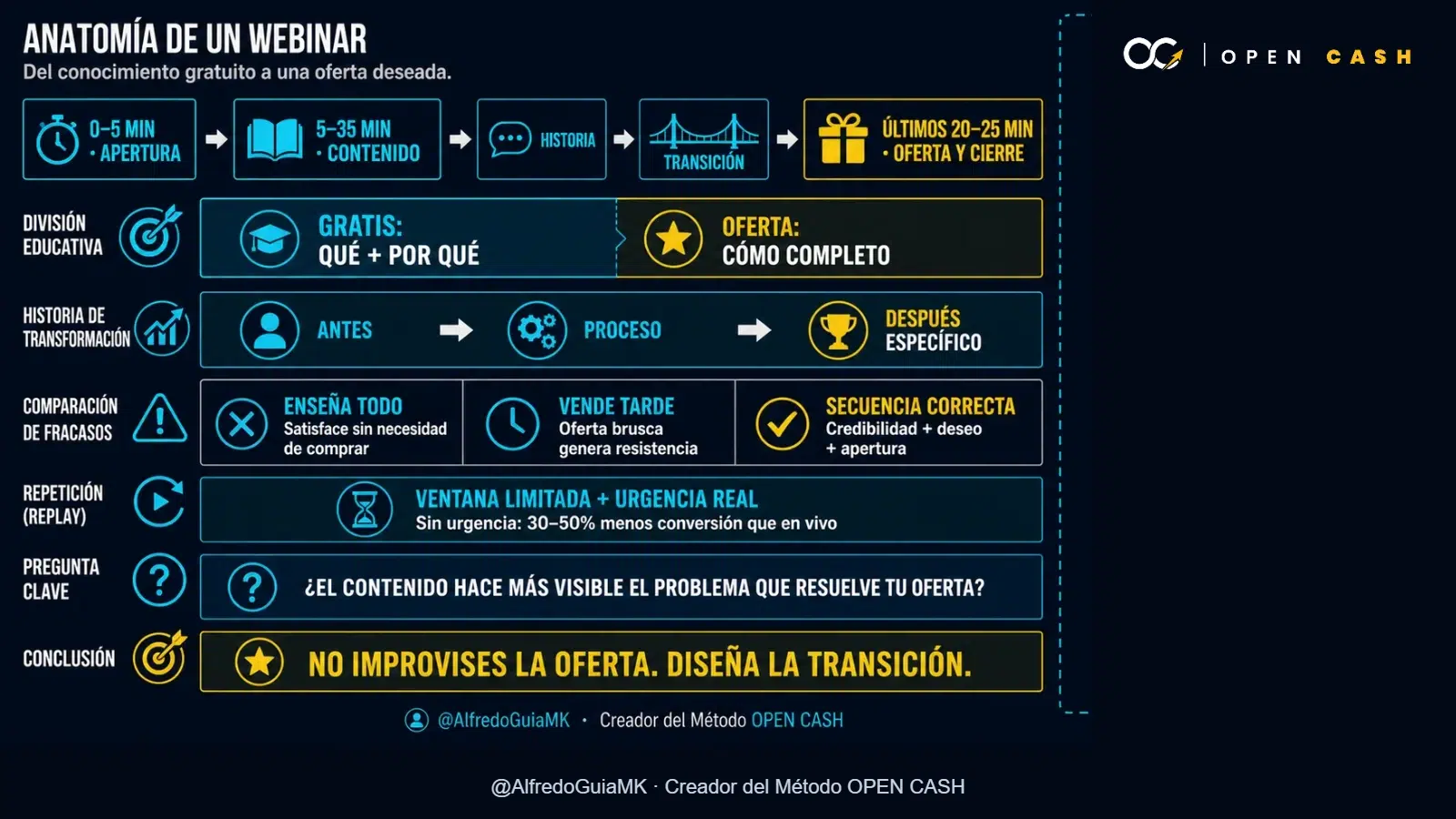Diagrama de la secuencia educativa, transición, oferta y replay de un webinar que convierte