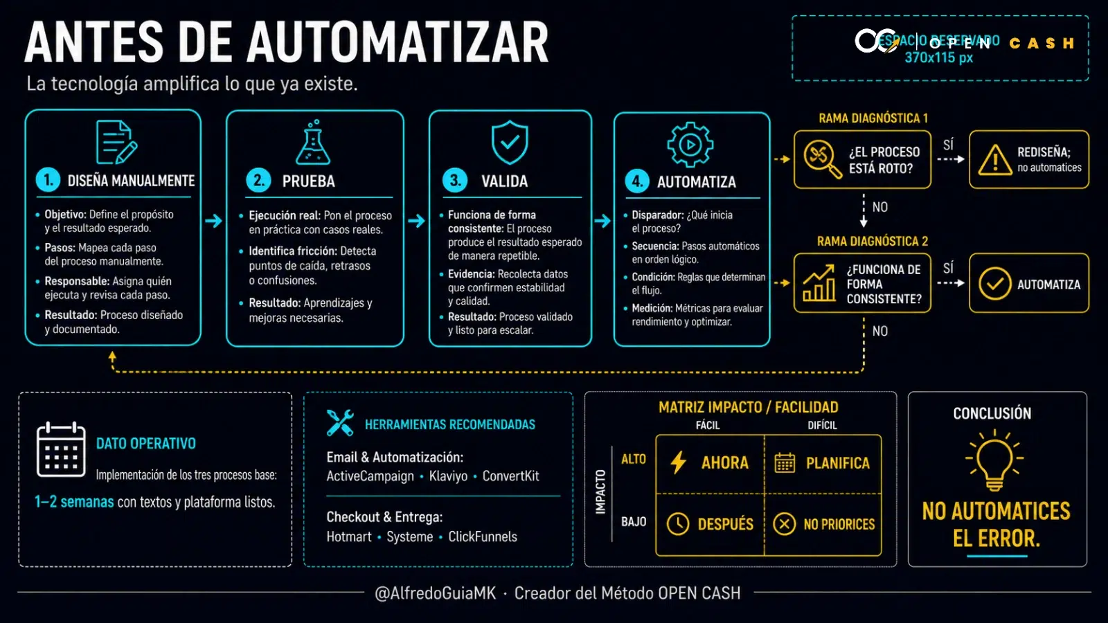 Diagrama de diseñar, probar, validar y automatizar procesos según impacto y facilidad