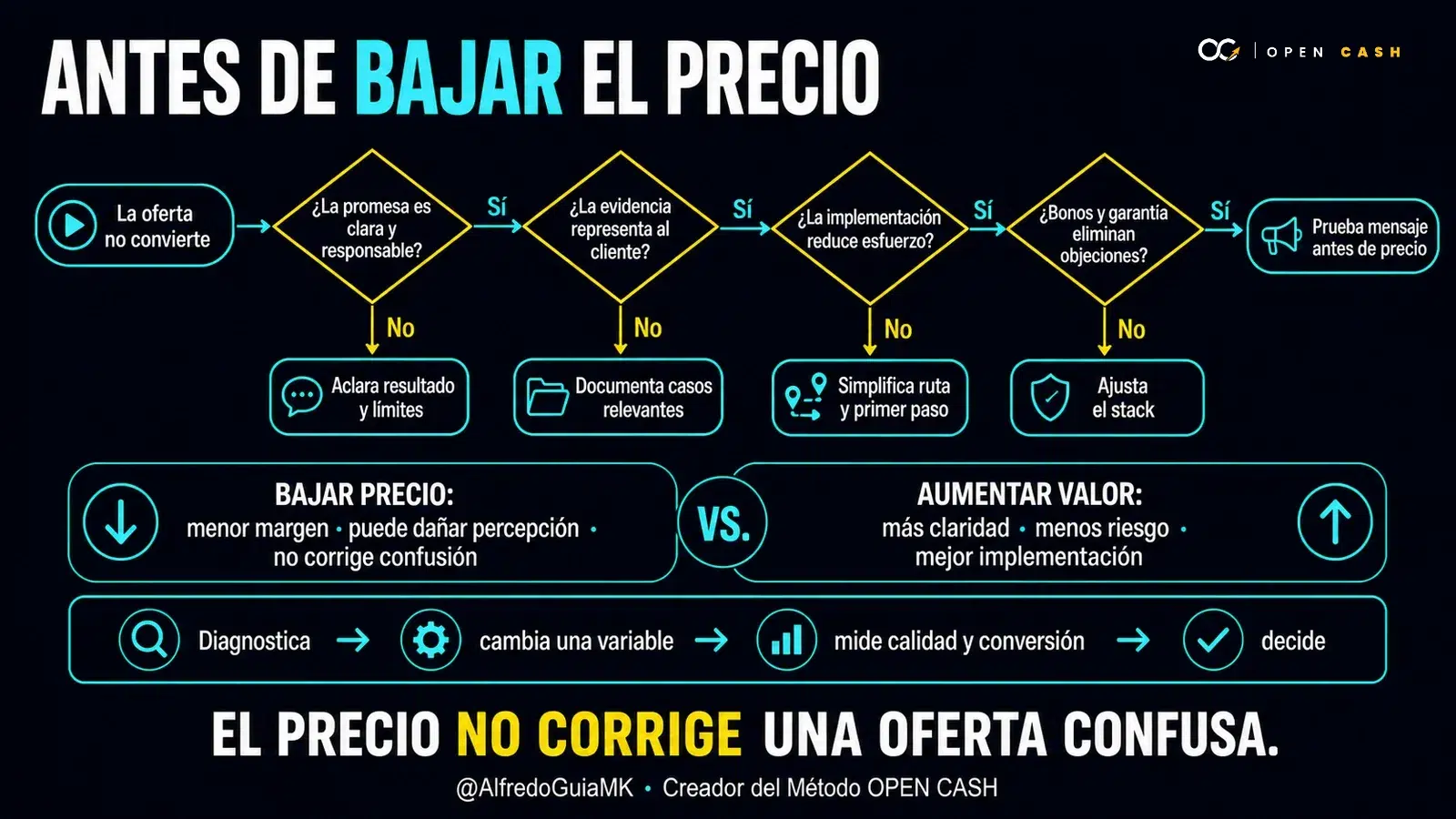 Diagrama OPEN CASH para diagnosticar una oferta antes de bajar su precio