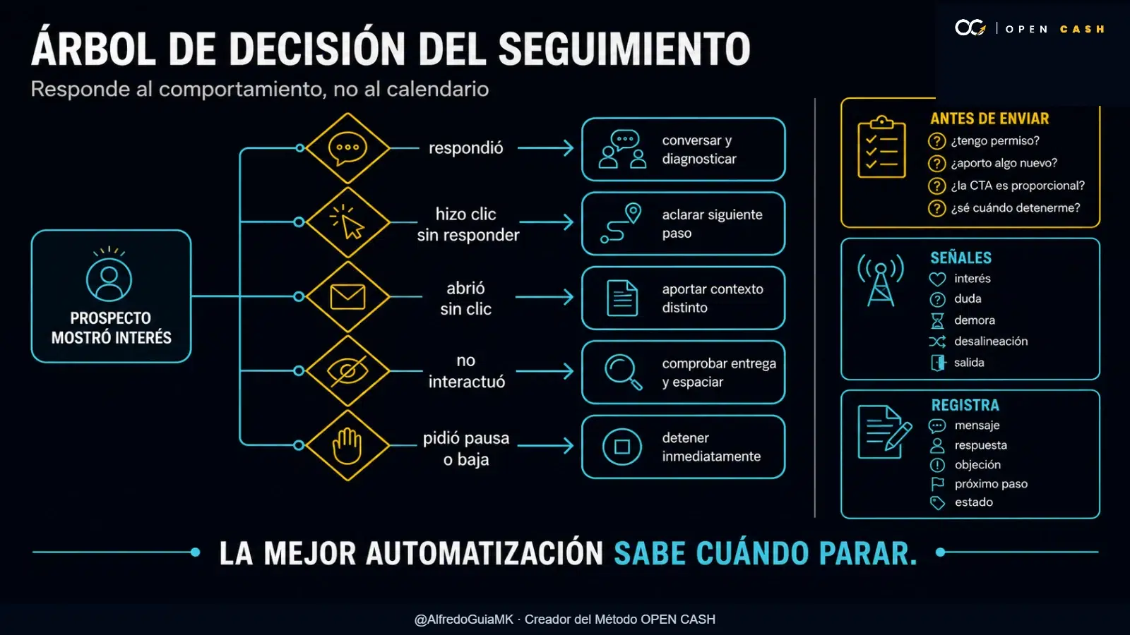 Diagrama para adaptar el seguimiento según el comportamiento del prospecto