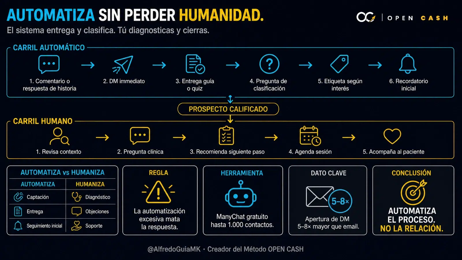 Diagrama OPEN CASH que convierte comentarios en mensajes, clasificación, agendas y pacientes para nutricionistas