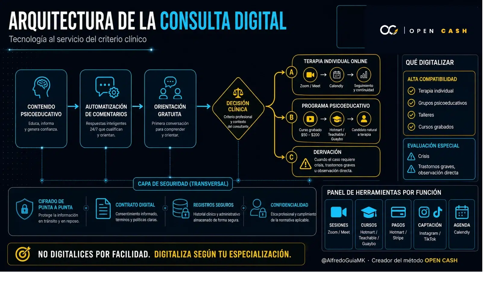 Diagrama de la arquitectura para terapia online, programas psicoeducativos y derivación clínica