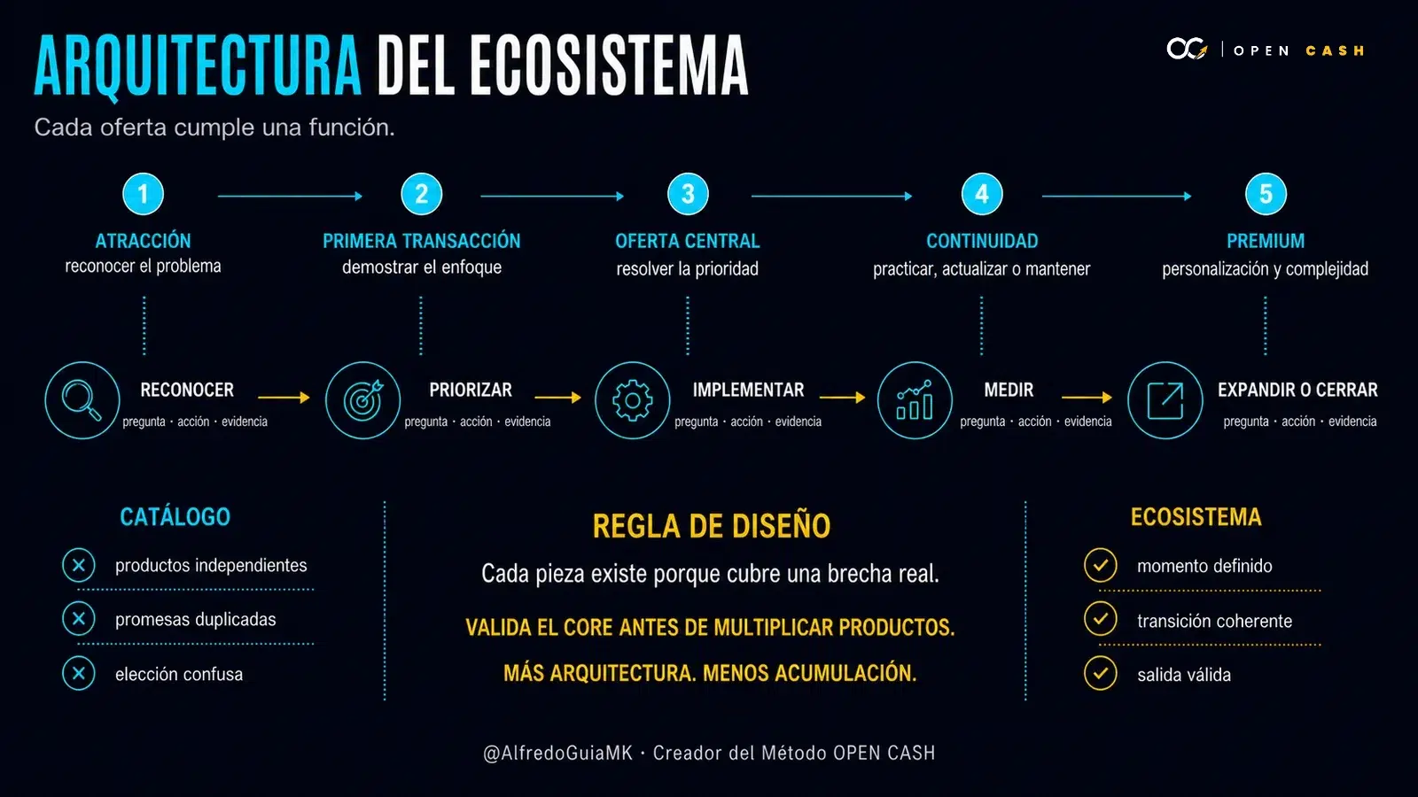Infografía OPEN CASH sobre la arquitectura de un ecosistema de productos digitales