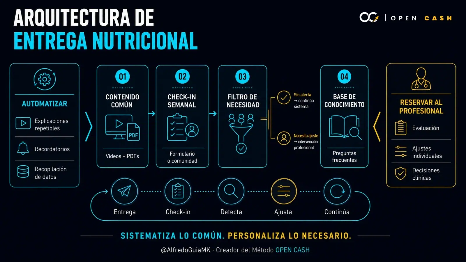 Diagrama de la arquitectura de un programa nutricional online con check-ins y ajustes selectivos