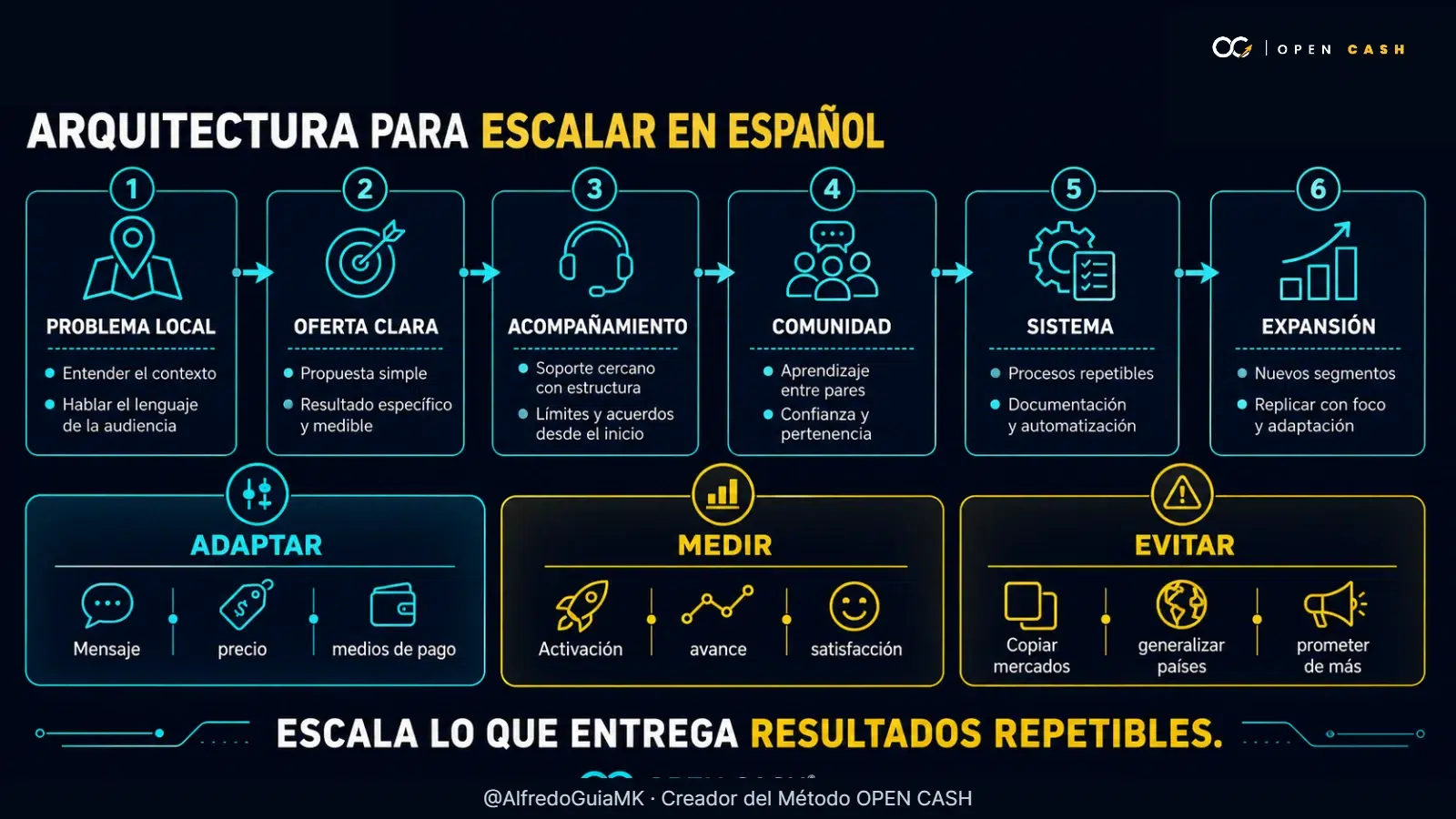 Infografía de seis etapas para escalar una oferta en el mercado hispanohablante.