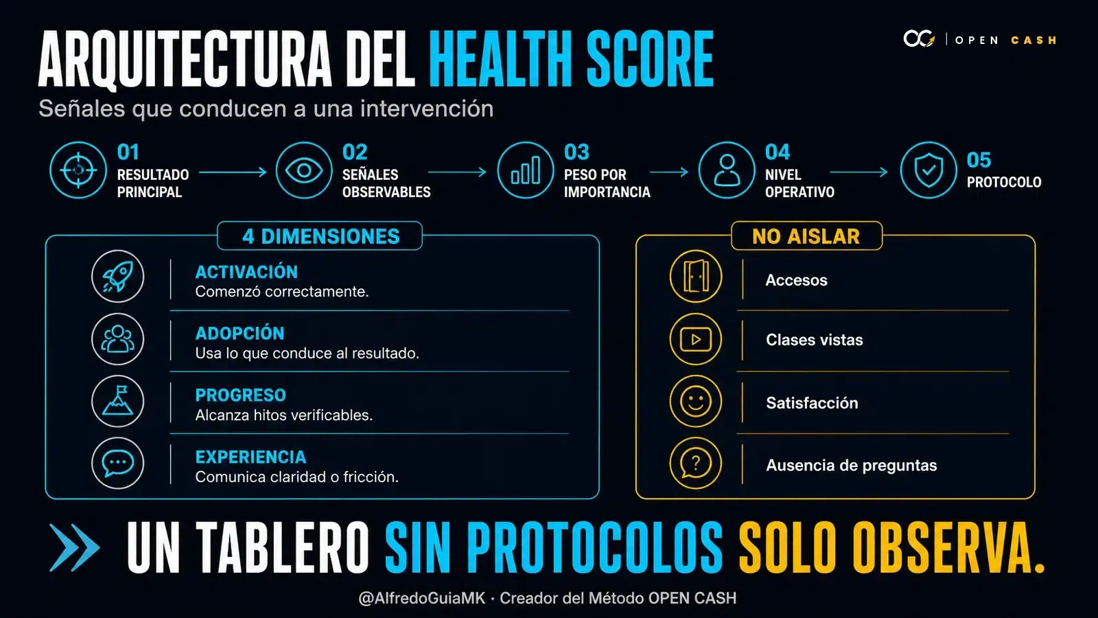 Infografía con la arquitectura, cuatro dimensiones y señales del Customer Health Score