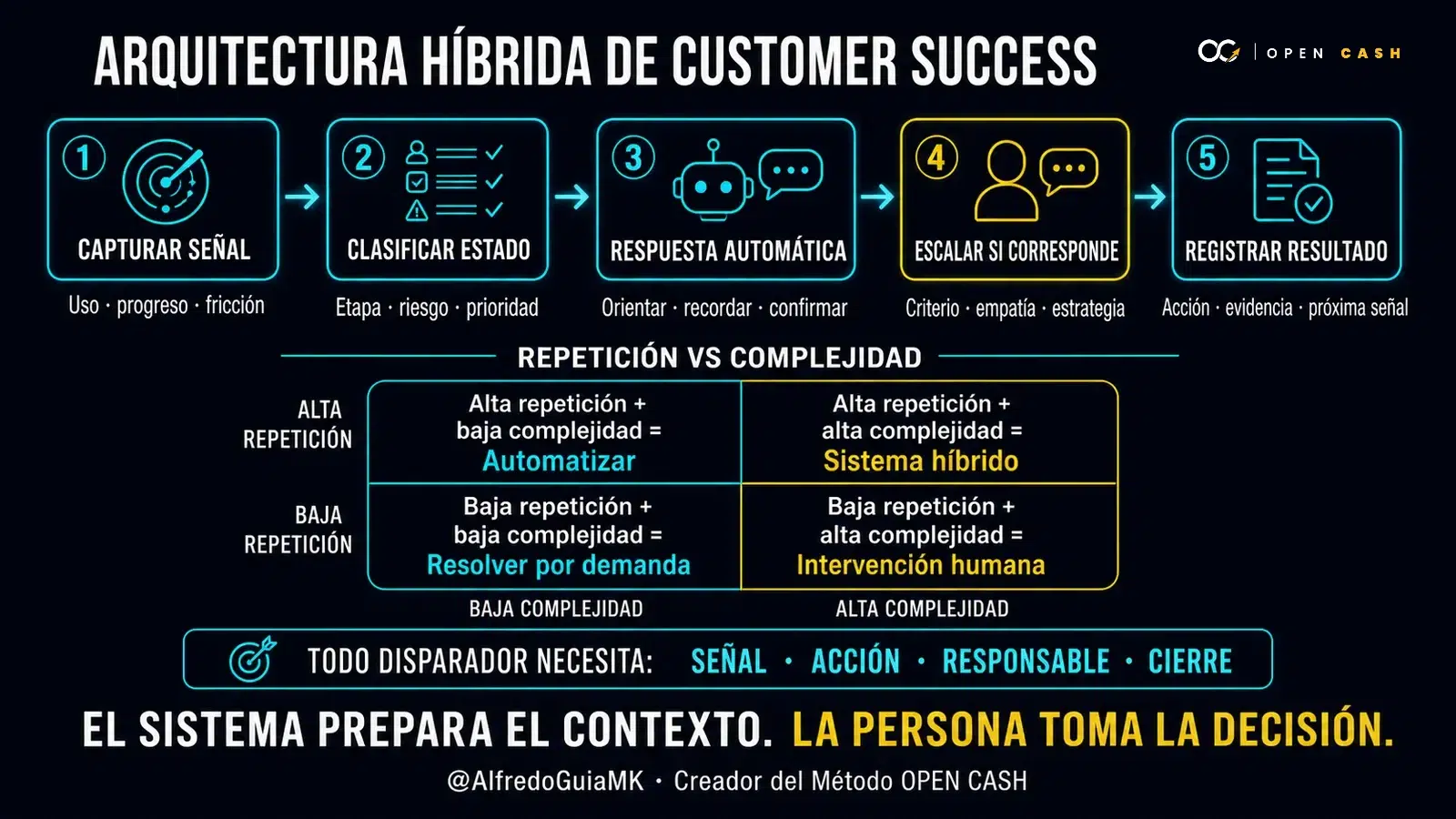 Diagrama de una arquitectura híbrida que captura señales, clasifica estados, automatiza respuestas y escala decisiones humanas
