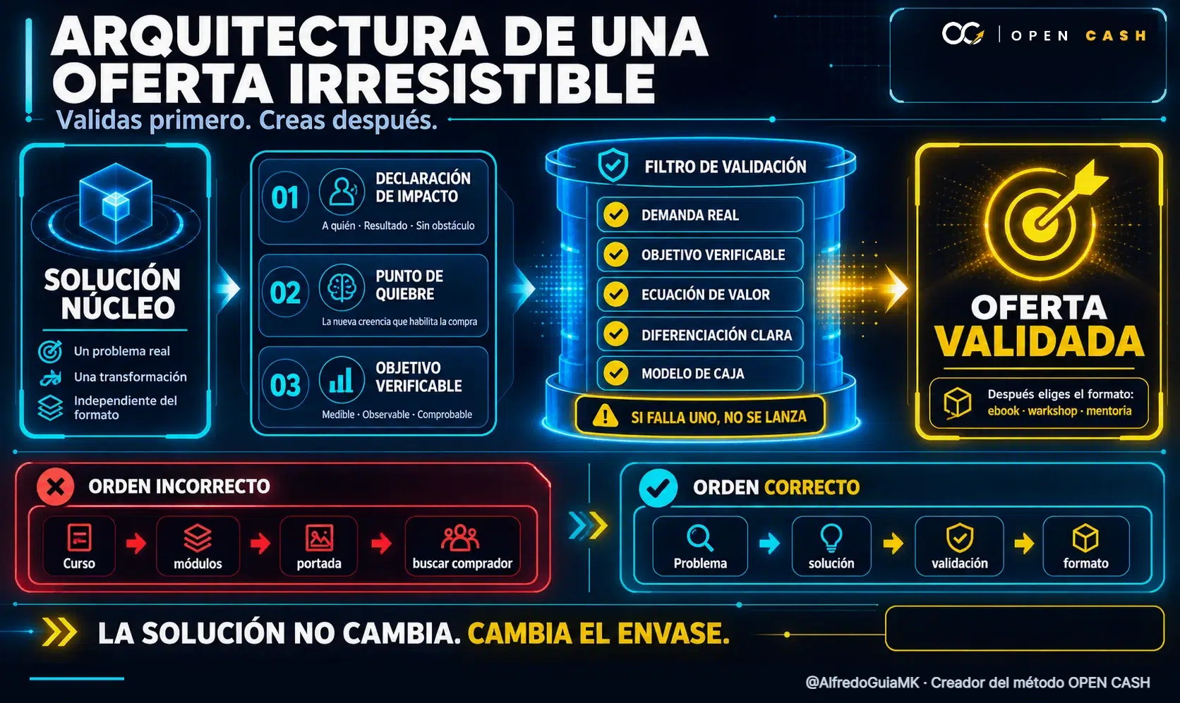 Diagrama OPEN CASH de la arquitectura de una oferta irresistible con tres pilares y cinco filtros de validación