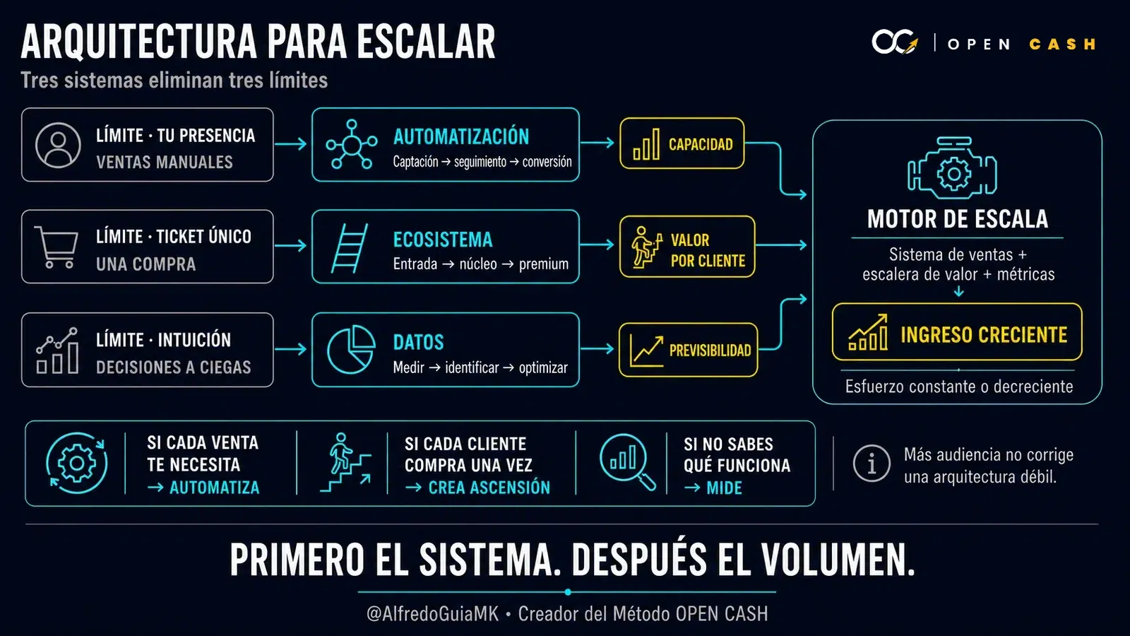Diagrama de automatización, ecosistema de productos y datos como arquitectura para escalar un negocio digital