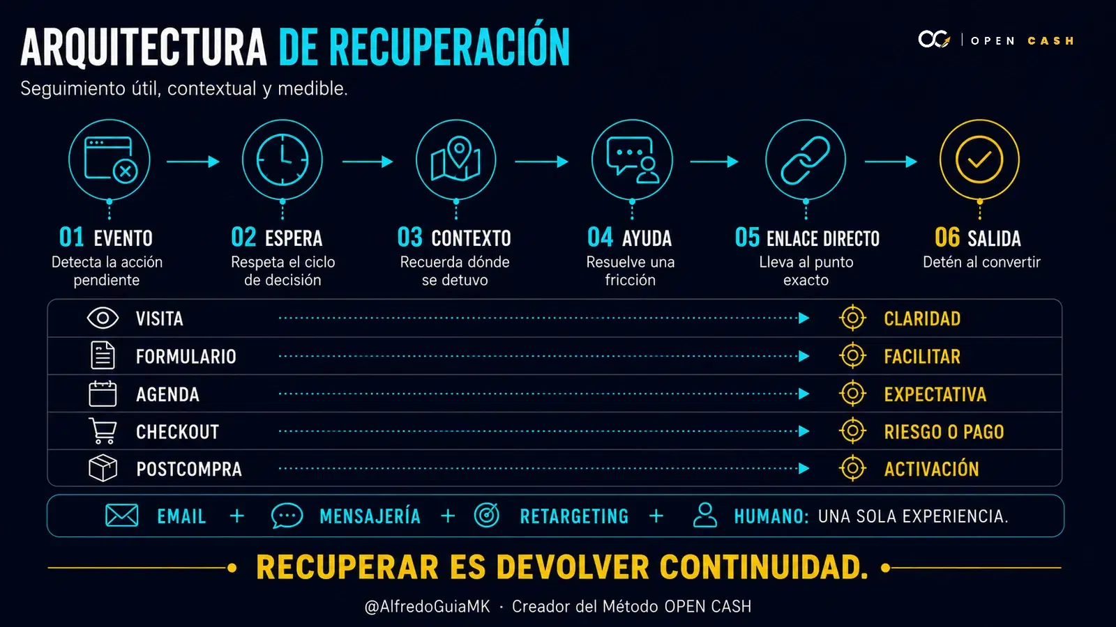 Diagrama del sistema de recuperación con evento, espera, contexto, ayuda, enlace directo y salida