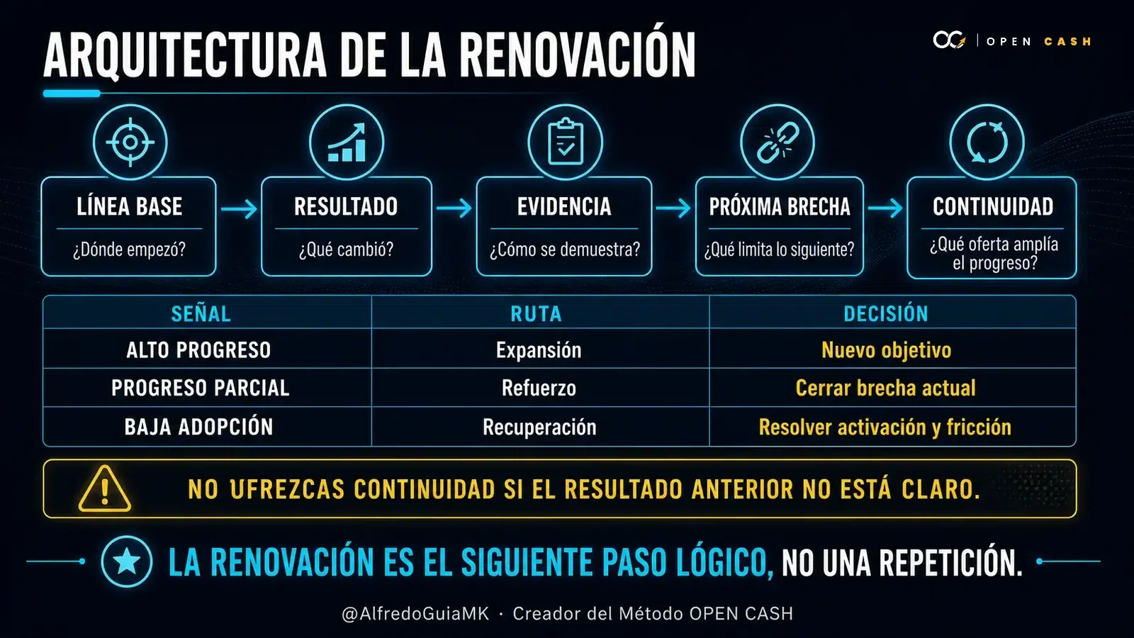 Diagrama de la arquitectura de renovación desde la línea base hasta la continuidad según el progreso del cliente