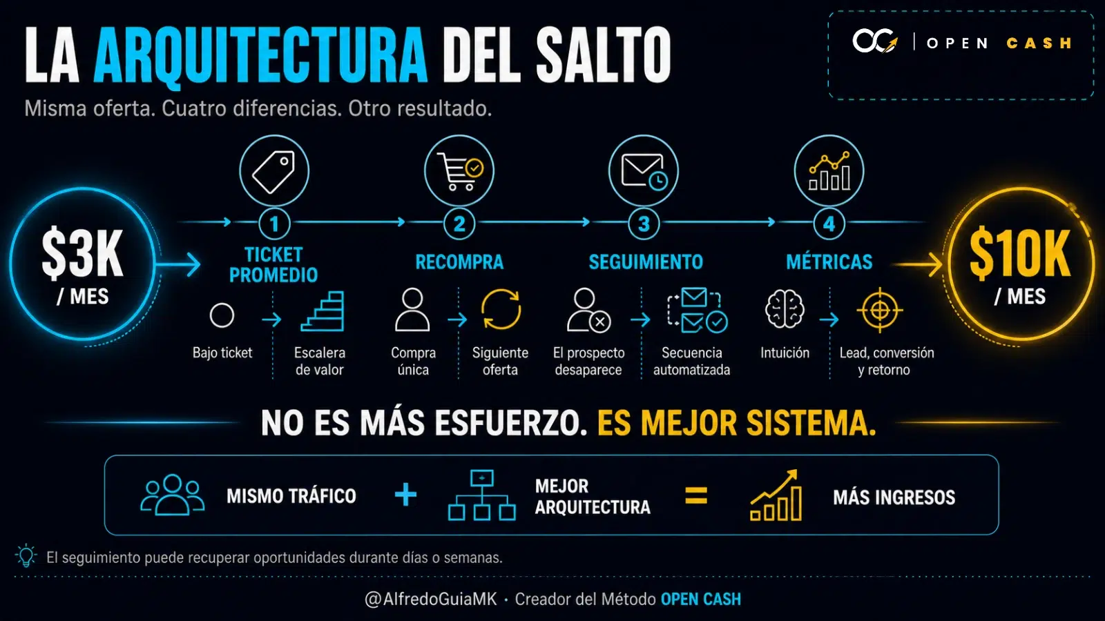 Infografía de ticket promedio, recompra, seguimiento y métricas para escalar ingresos con infoproductos