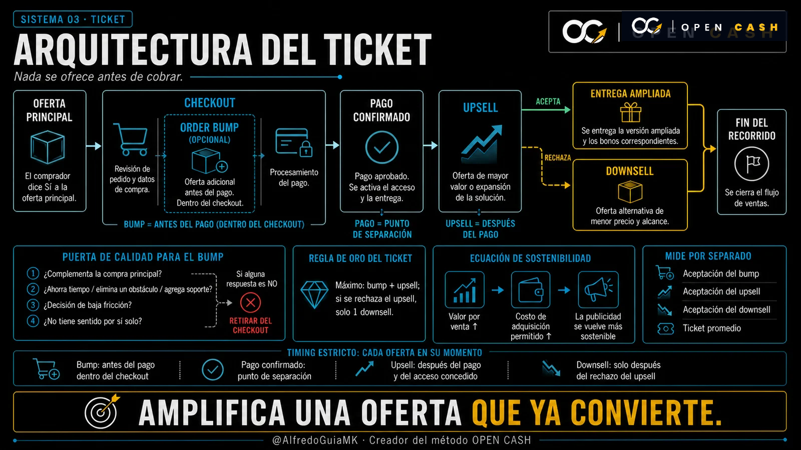 Diagrama de order bump, upsell y downsell dentro de la arquitectura del ticket