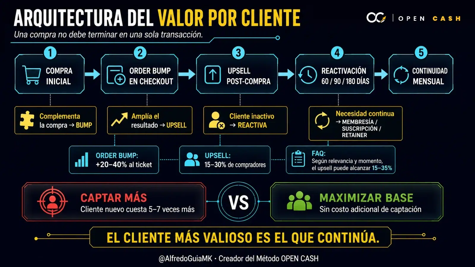 Diagrama del recorrido desde la compra inicial hasta order bump, upsell, reactivación y continuidad