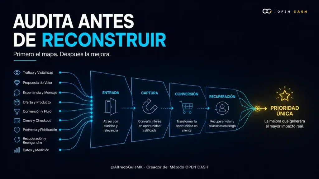 Portada sobre cómo auditar un funnel de ventas antes de cambiar páginas, herramientas o tráfico