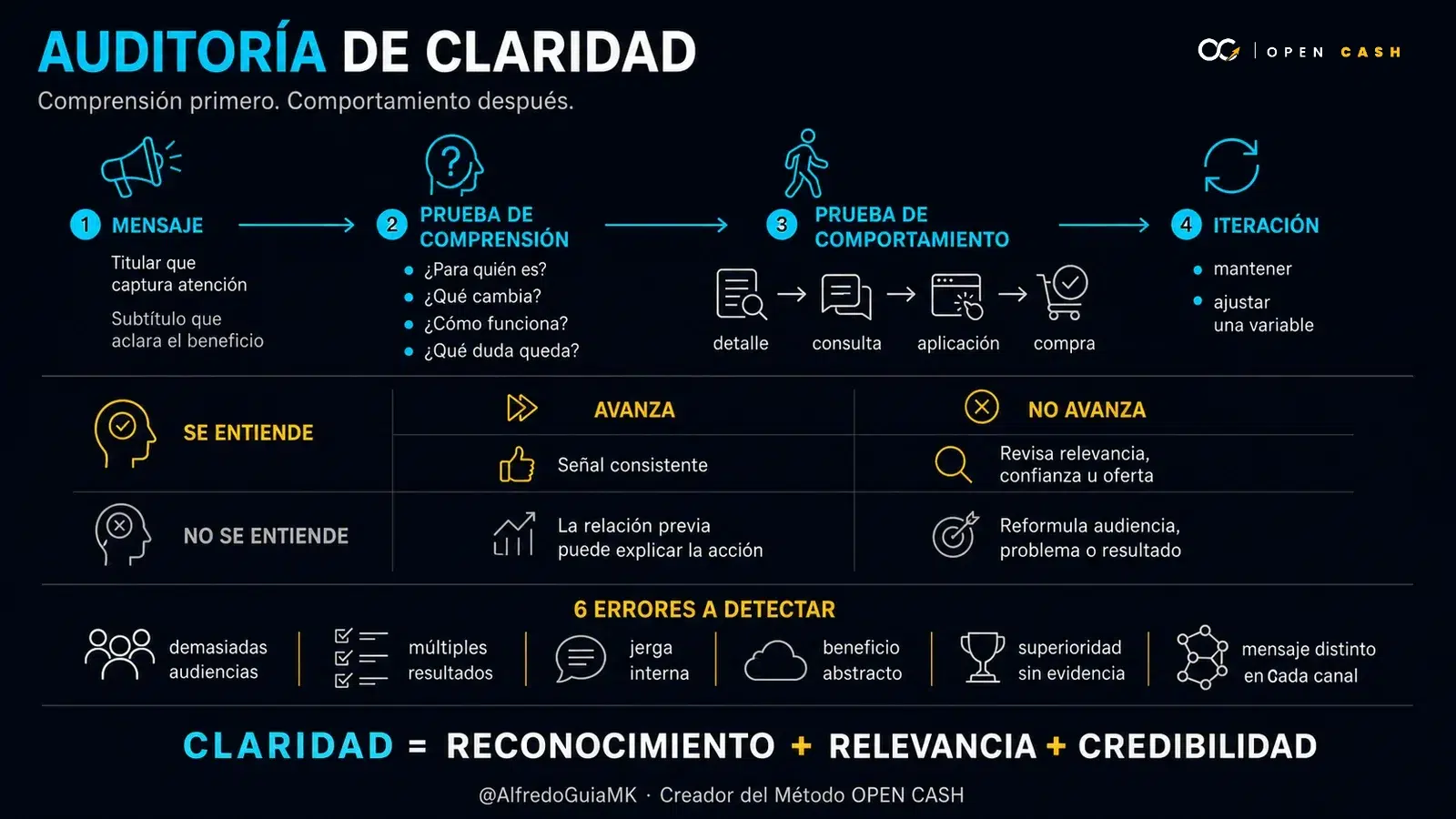 Diagrama OPEN CASH para auditar la claridad y el comportamiento de una propuesta de valor
