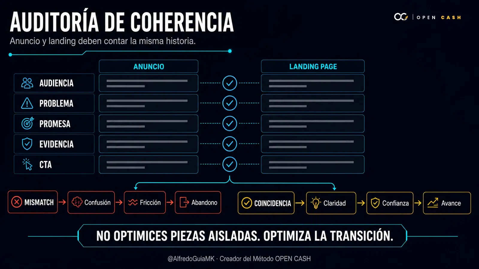 Tabla de auditoría que compara audiencia, problema, promesa, evidencia y CTA entre anuncio y landing page