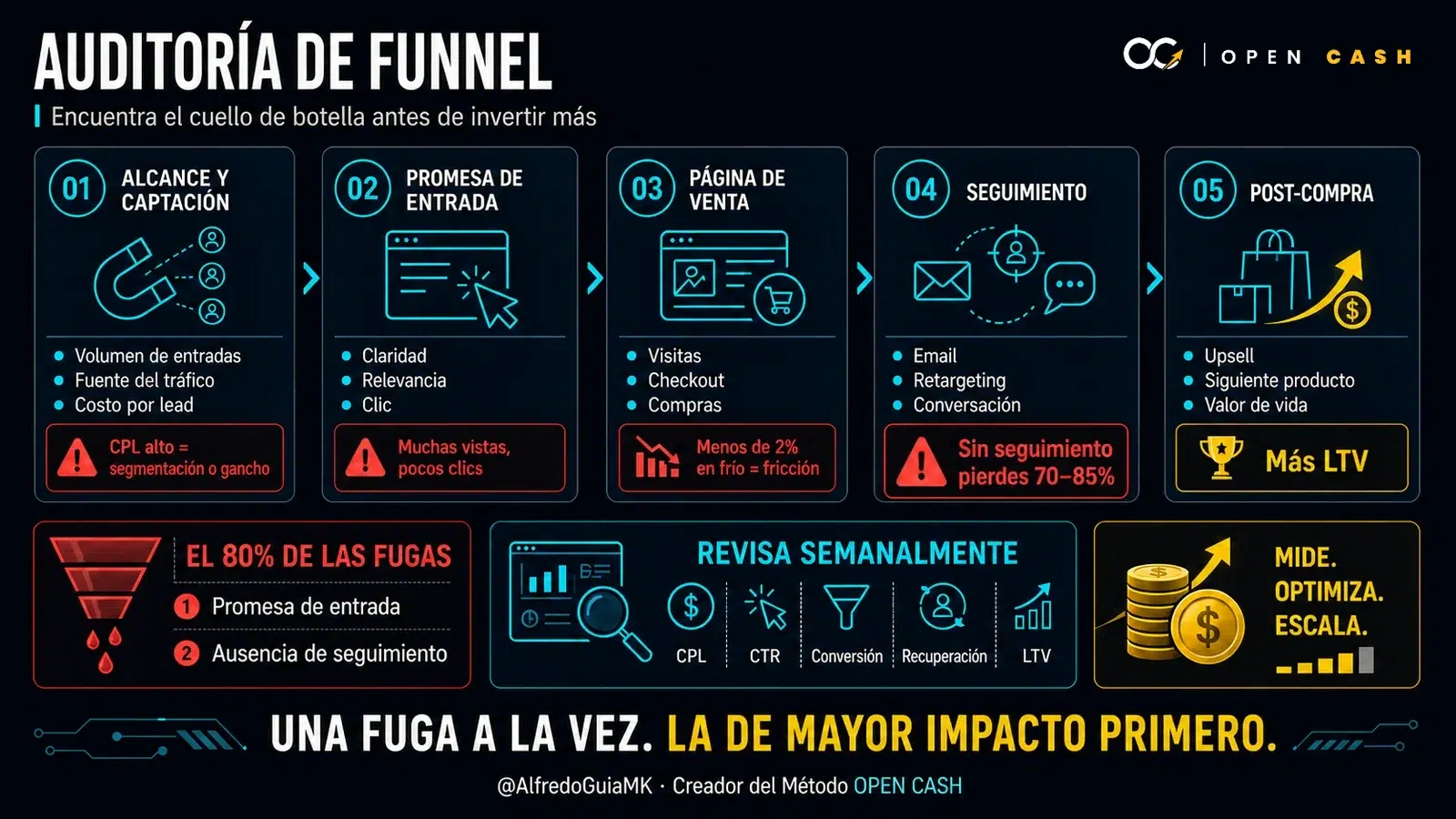 Infografía de auditoría de funnel con alcance, promesa, venta, seguimiento y postcompra
