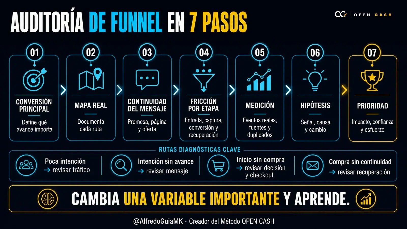 Infografía con siete pasos para auditar un funnel de ventas y priorizar mejoras de conversión