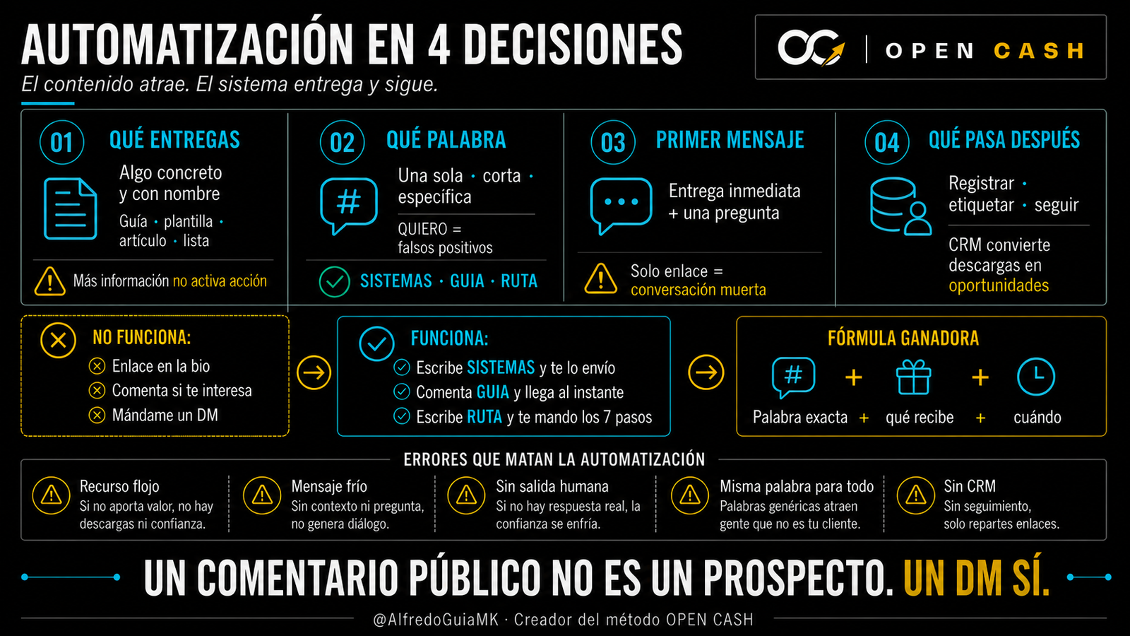 Infografía para automatizar comentarios con palabra clave, mensaje, destino y seguimiento