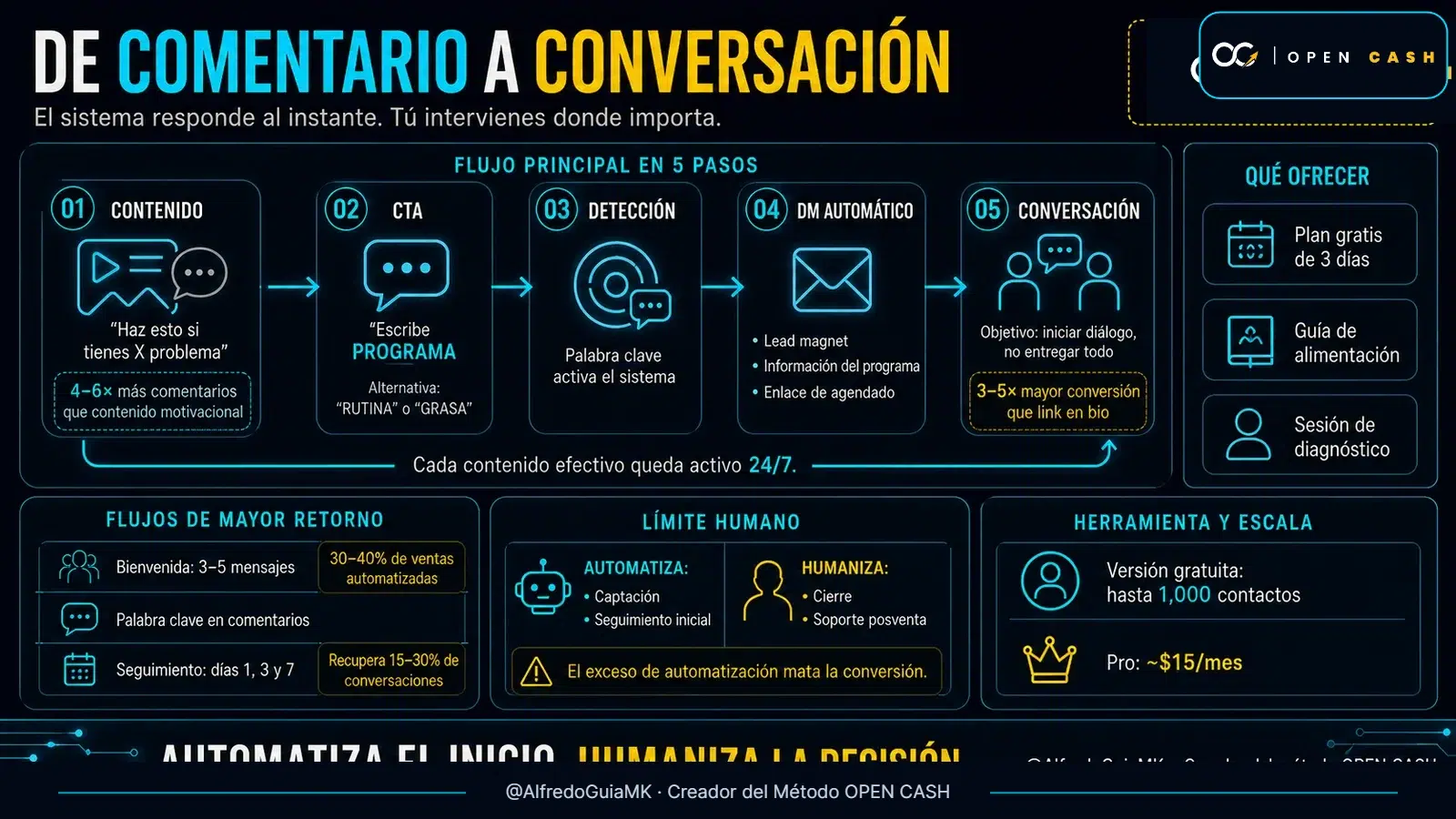Infografía OPEN CASH desde comentario con palabra clave hasta conversación para entrenadores