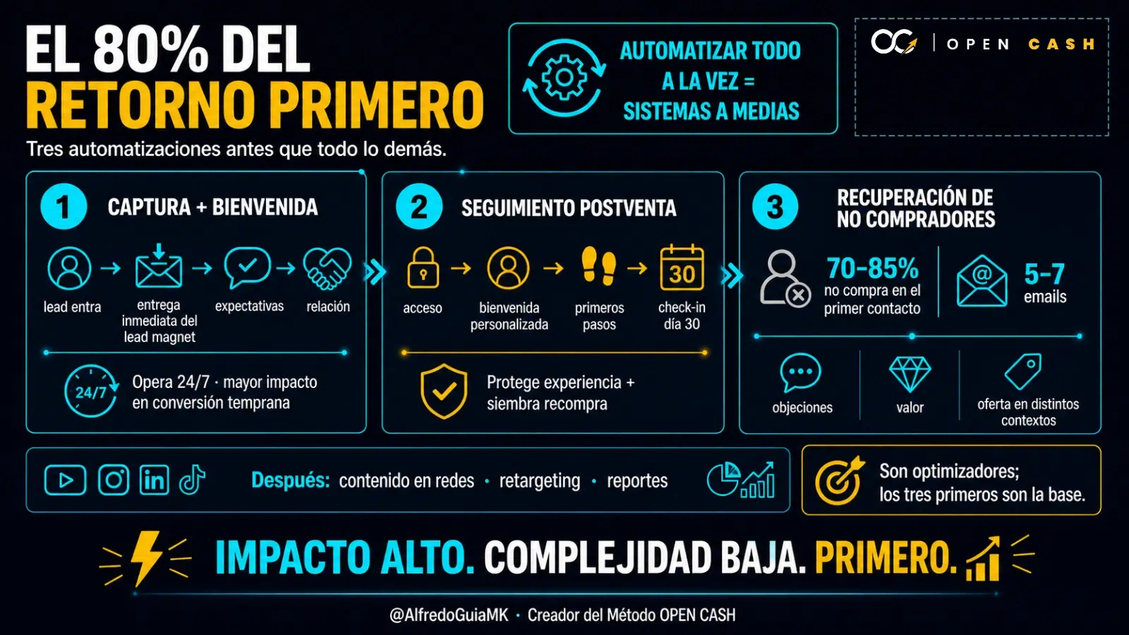 Infografía de captura, seguimiento postventa y recuperación de prospectos como primeras automatizaciones