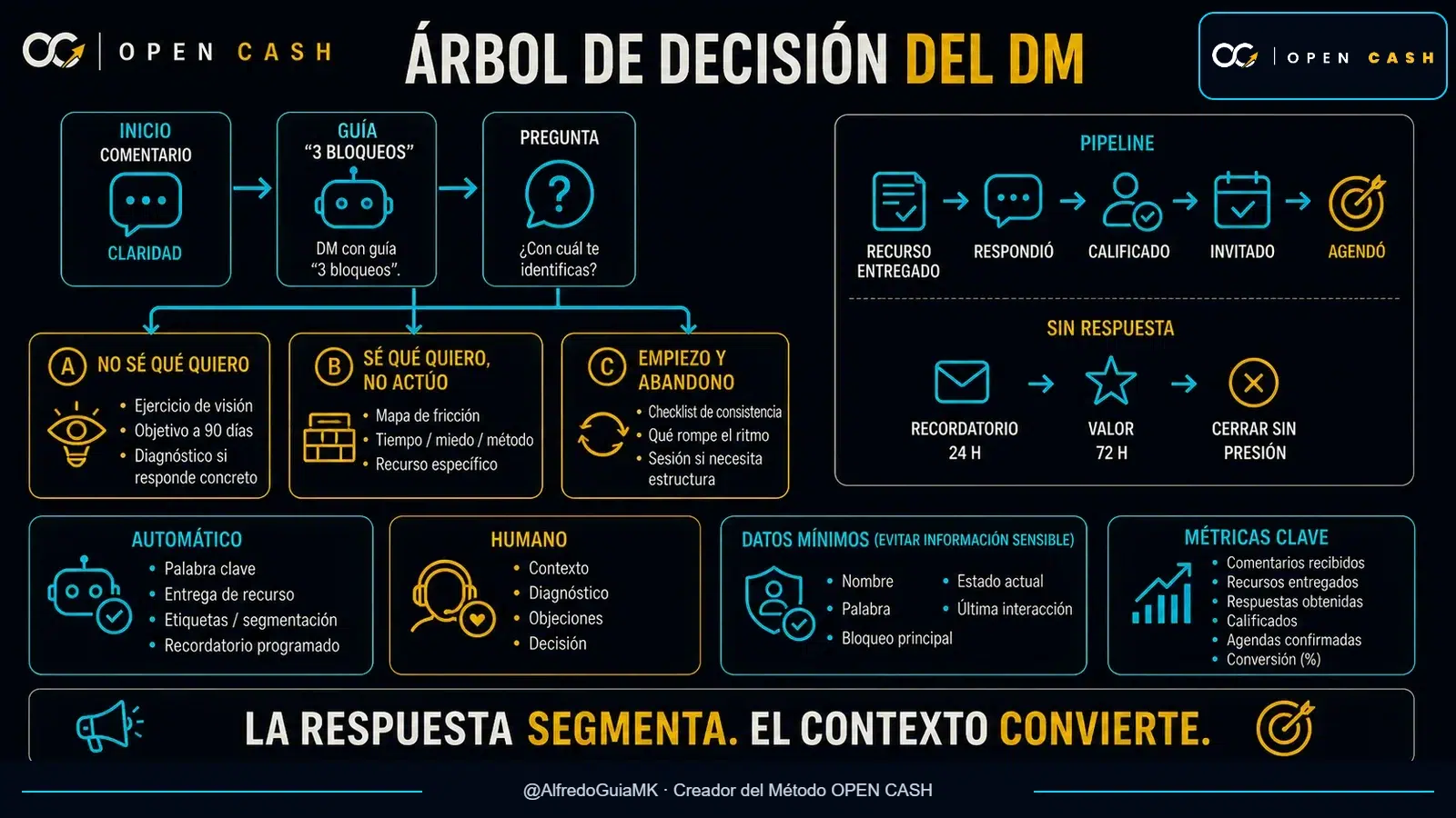 Diagrama del árbol de decisión de mensajes directos para coaches según el bloqueo expresado después de comentar CLARIDAD