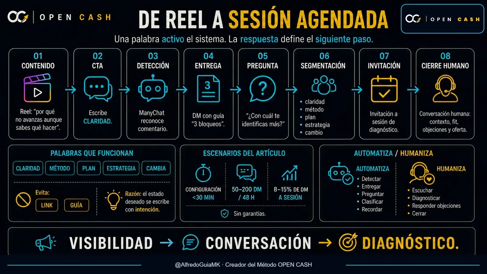 Infografía para automatizar comentarios de coaches desde el Reel y la palabra CLARIDAD hasta la sesión de diagnóstico