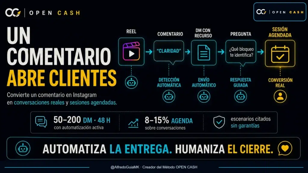 Automatizar comentarios en Instagram para coaches y convertir la palabra CLARIDAD en sesiones de diagnóstico