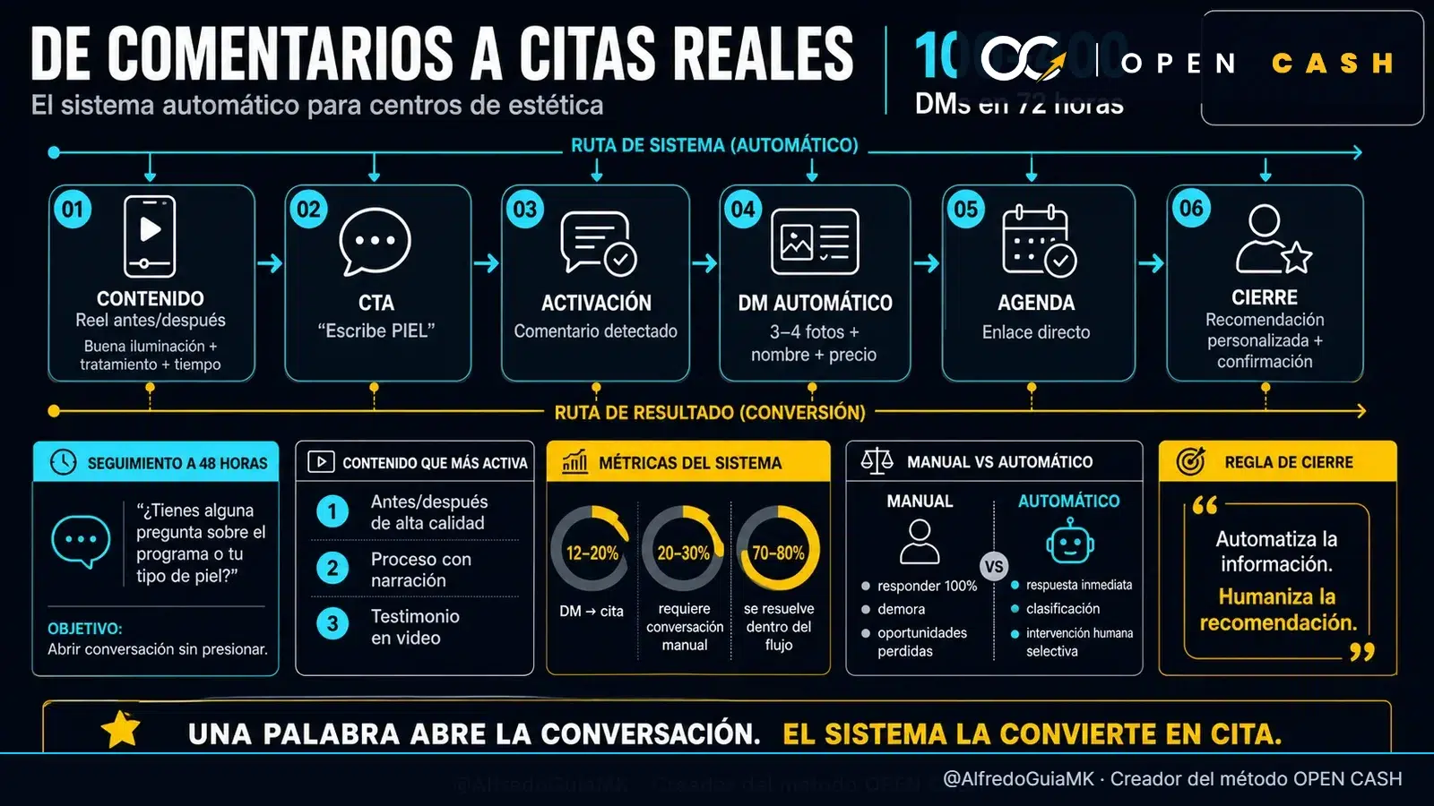 Infografía para automatizar comentarios en Instagram para esteticistas y convertir la palabra PIEL en citas