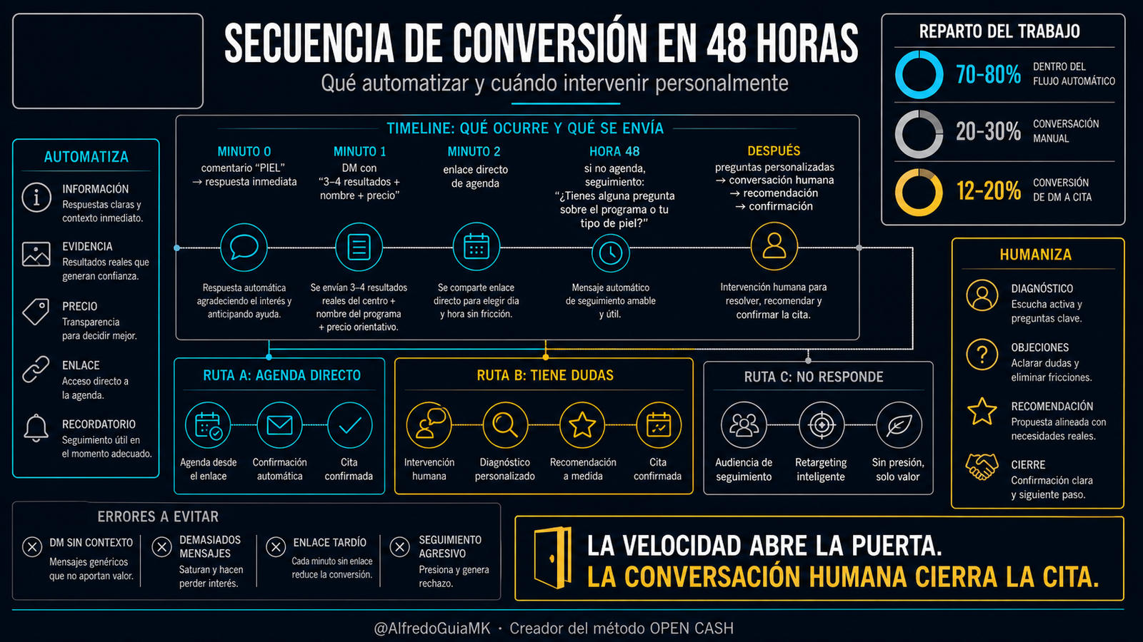 Secuencia de 48 horas para automatizar comentarios y convertir mensajes directos en citas para esteticistas