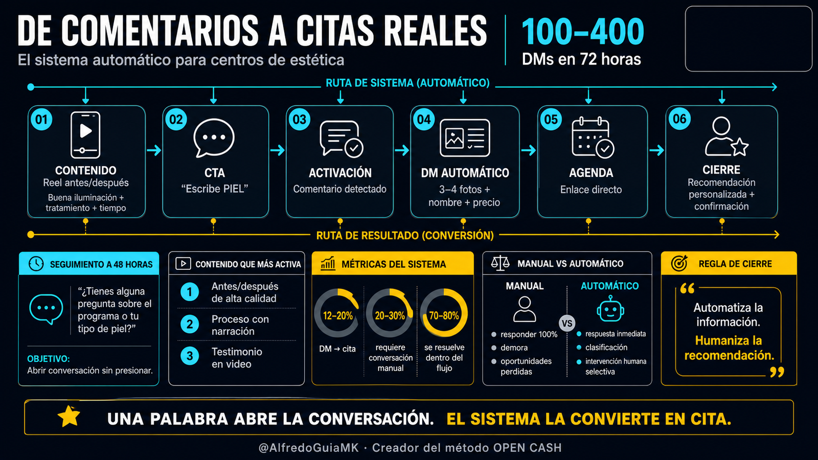 Infografía para automatizar comentarios en Instagram para esteticistas y convertir la palabra PIEL en citas