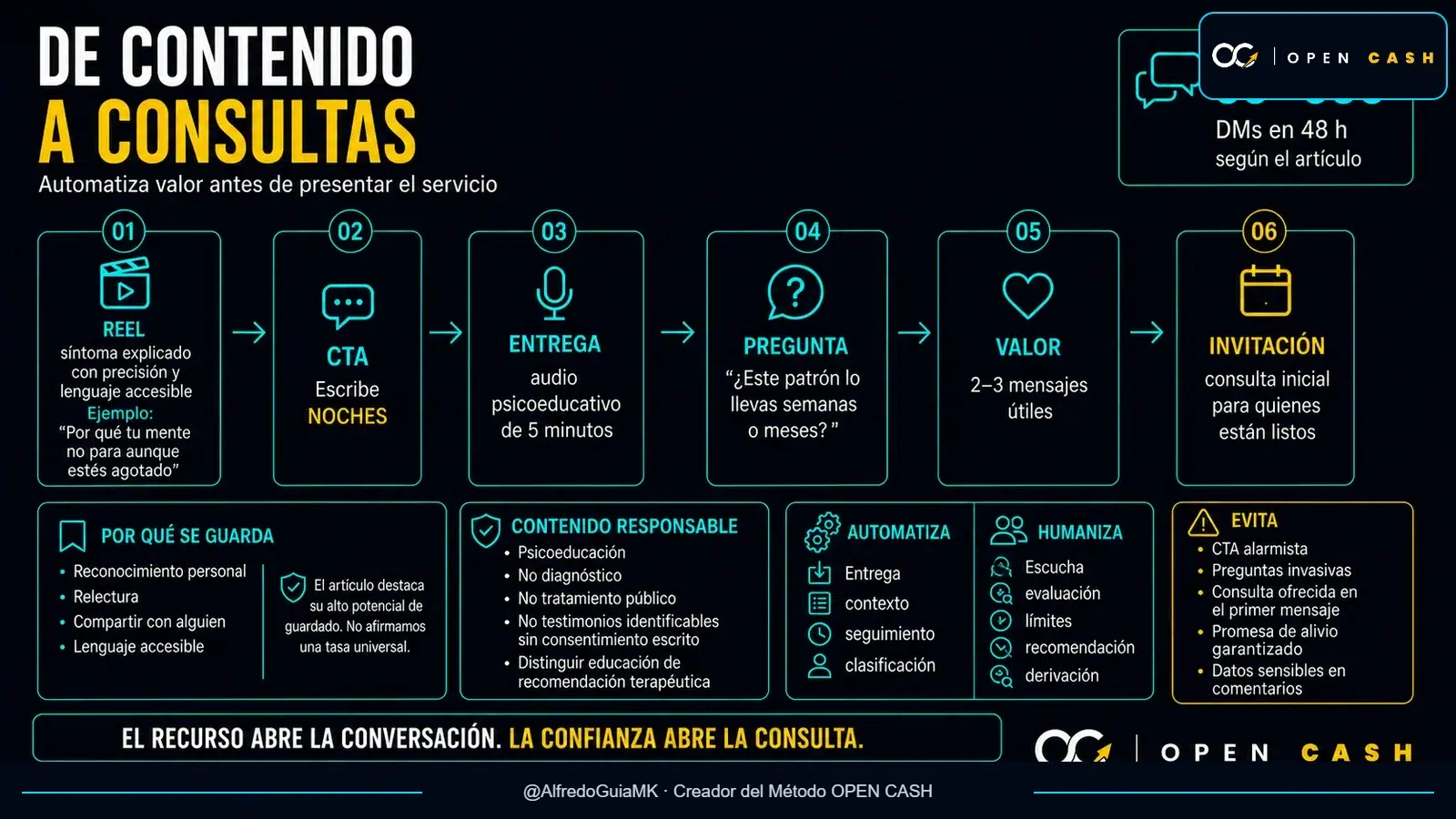 Infografía para automatizar comentarios en Instagram para psicólogos con audio, seguimiento y consulta inicial
