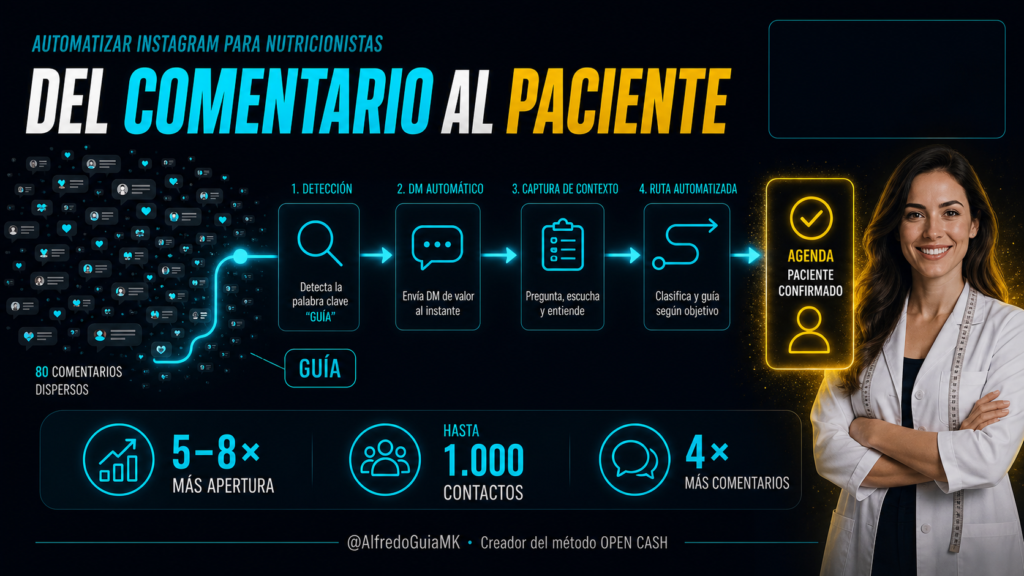Portada sobre automatizar Instagram para nutricionistas desde un comentario con palabra clave hasta un paciente