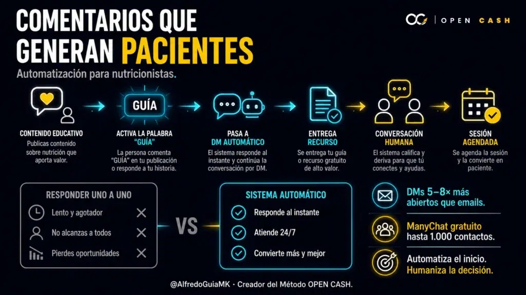 Portada sobre automatizar Instagram para nutricionistas desde comentario hasta paciente