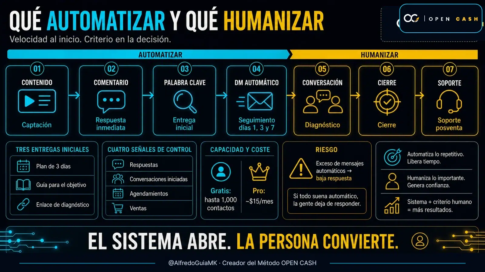 Diagrama OPEN CASH de captación automatizada y cierre humano para entrenadores personales