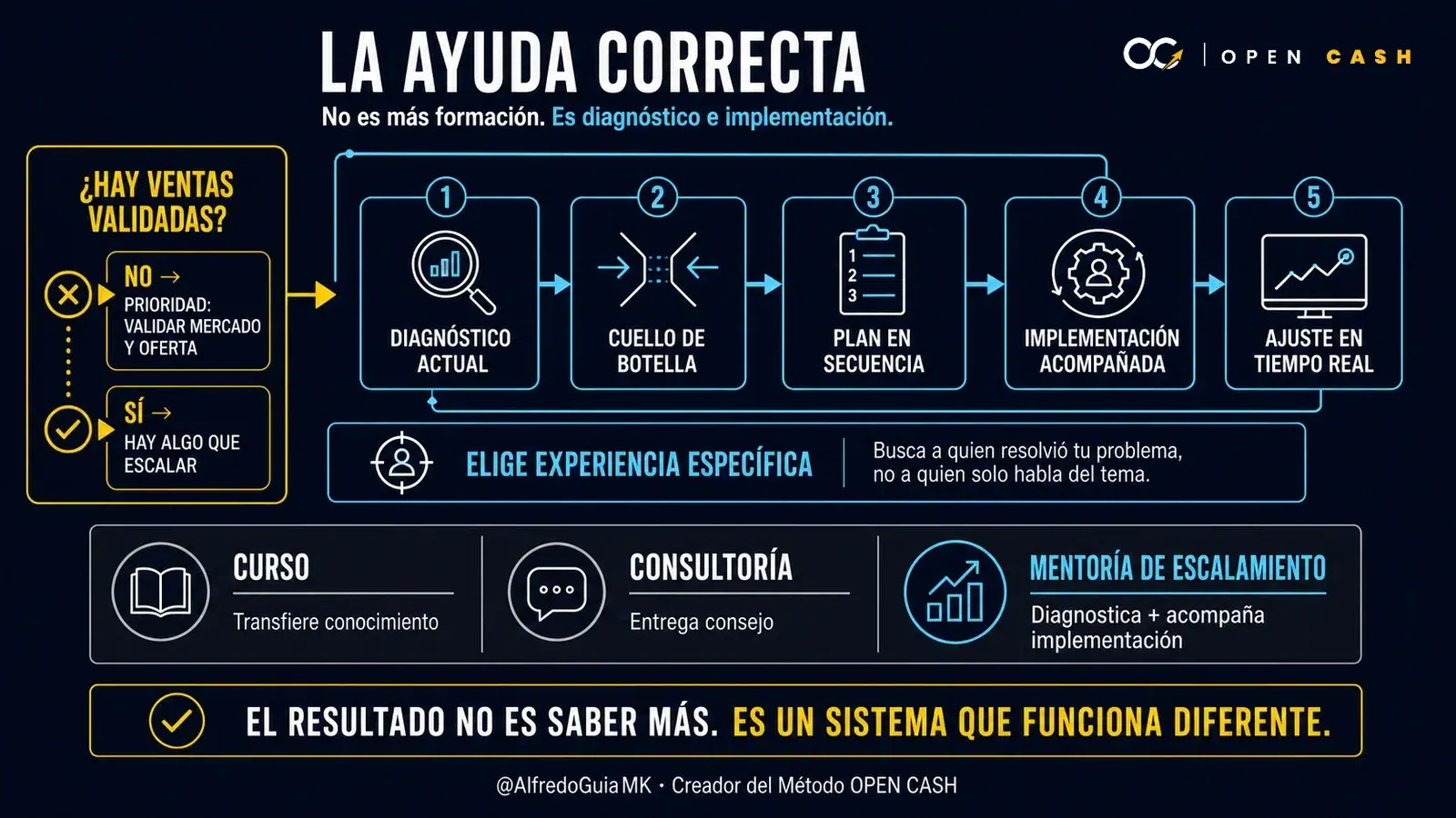 Diagrama que compara curso, consultoría y mentoría de escalamiento con diagnóstico e implementación