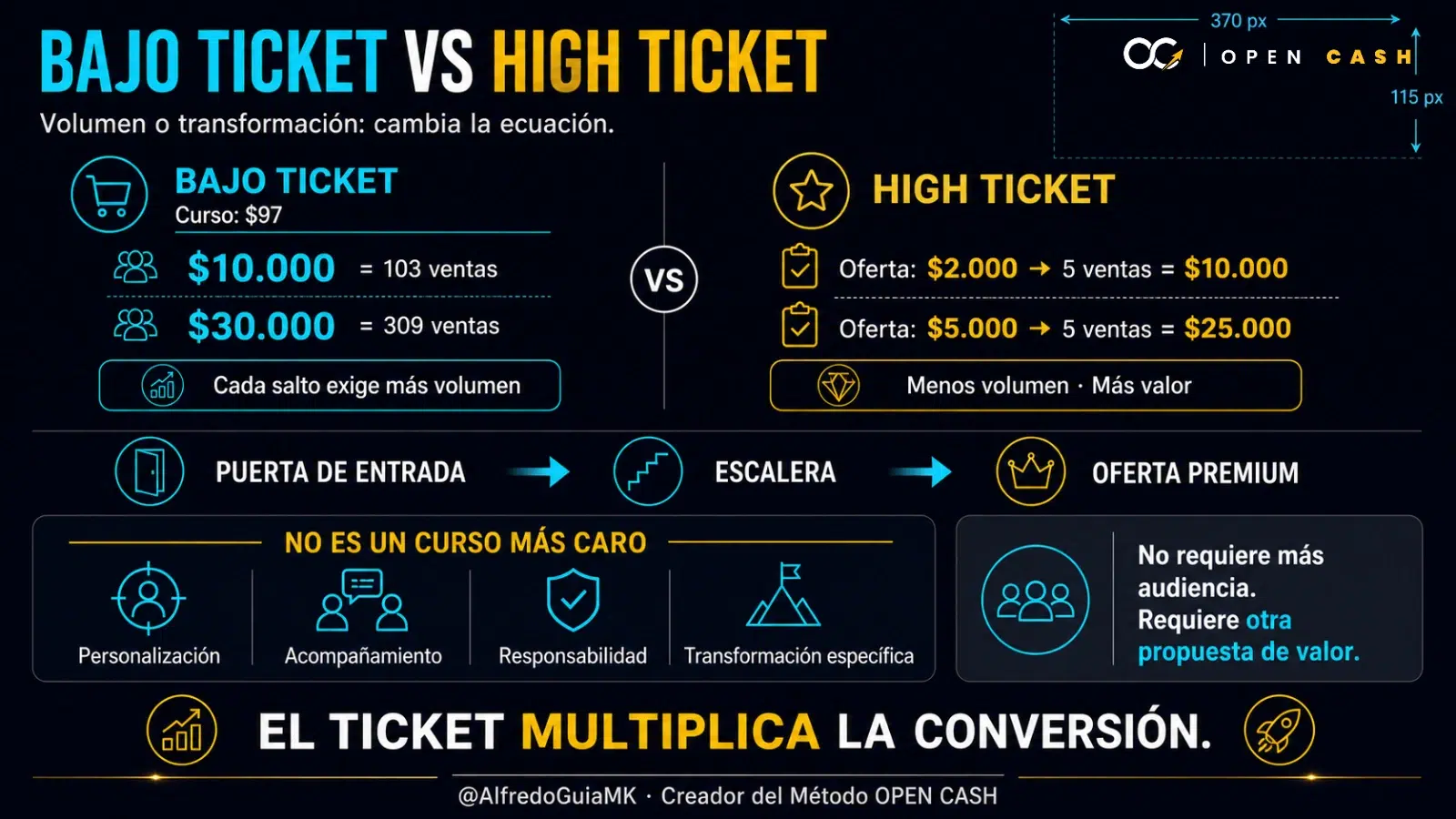 Infografía comparativa de ventas e ingresos entre ofertas de bajo ticket y high ticket